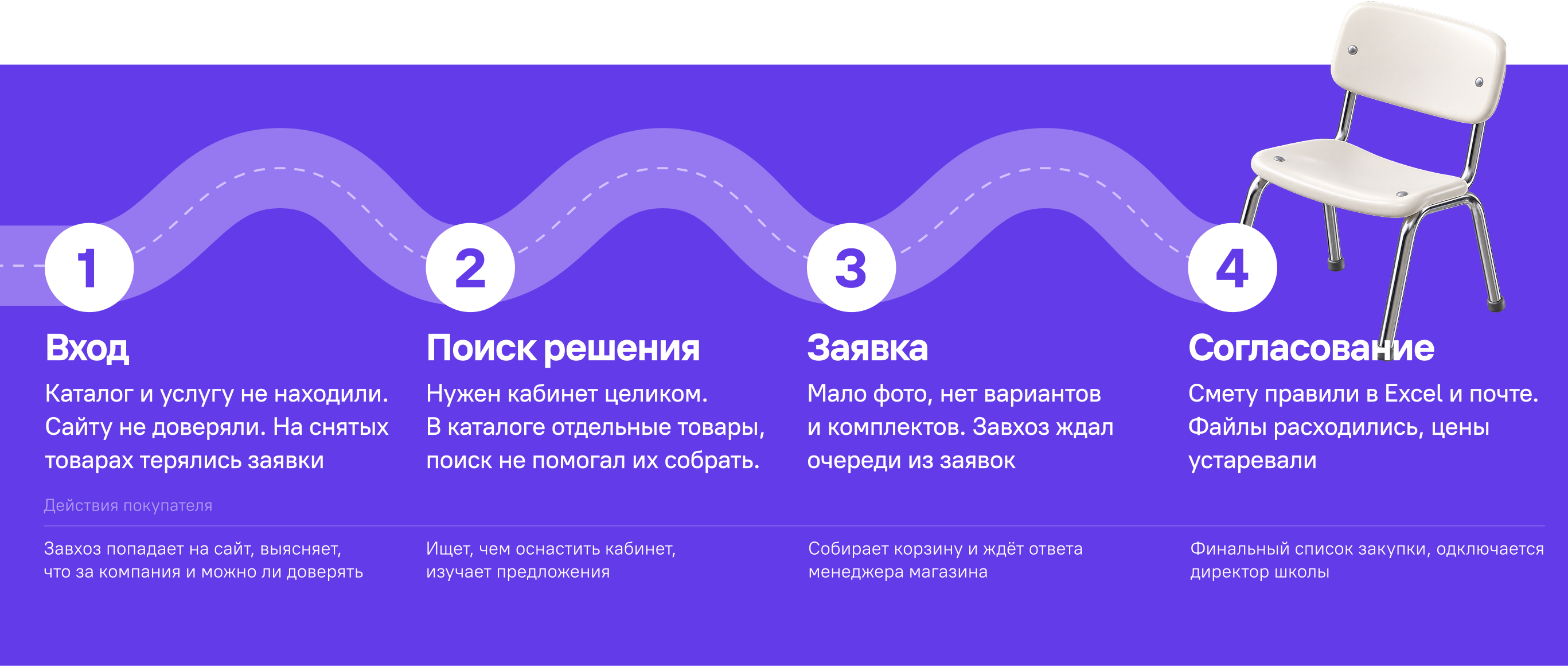 Путь покупателя Новации: вход, поиск решения, заявка и согласование. На каждом этапе показаны проблемы и действия завхоза.